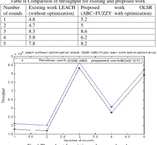 Fig. 6 Throughput for existing and proposed work 