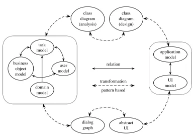Figure 1: General view on a transformational model-based development process
