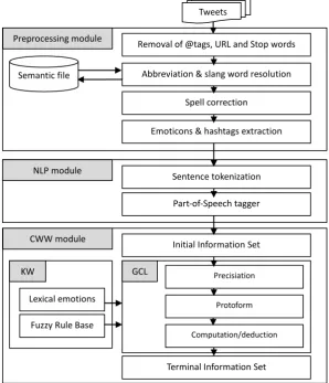 Fig. 1. The proposed CWW-SA approach. 