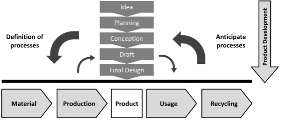 Fig. 1. Relationship between processes in the CRC 805 for controlling uncertainty of the phases in the product life cycle [4]