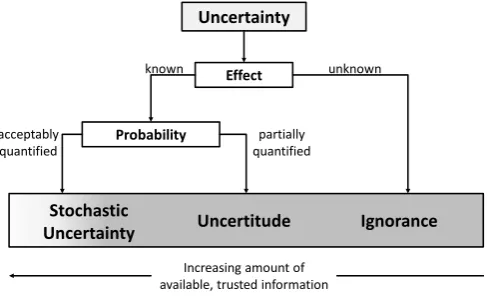 Fig. 2. Uncertainty model, with based on [14]. 