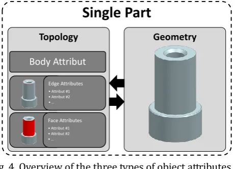 Fig. 4. Overview of the three types of object attributes. 