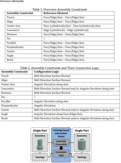 Table 1. Overview Assembly Constraints 