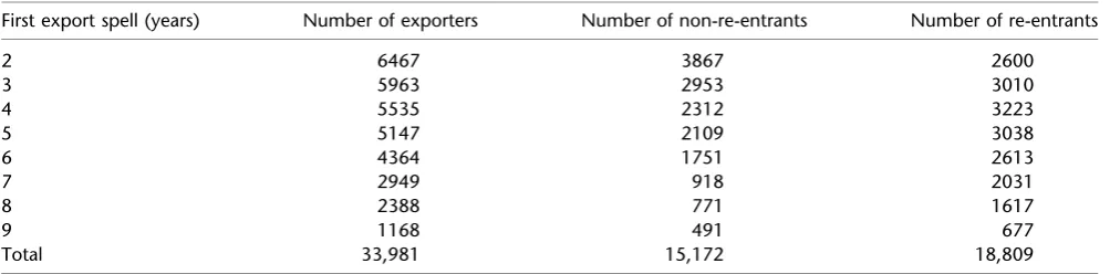 Table 3Population of potential export re-entry ﬁrms