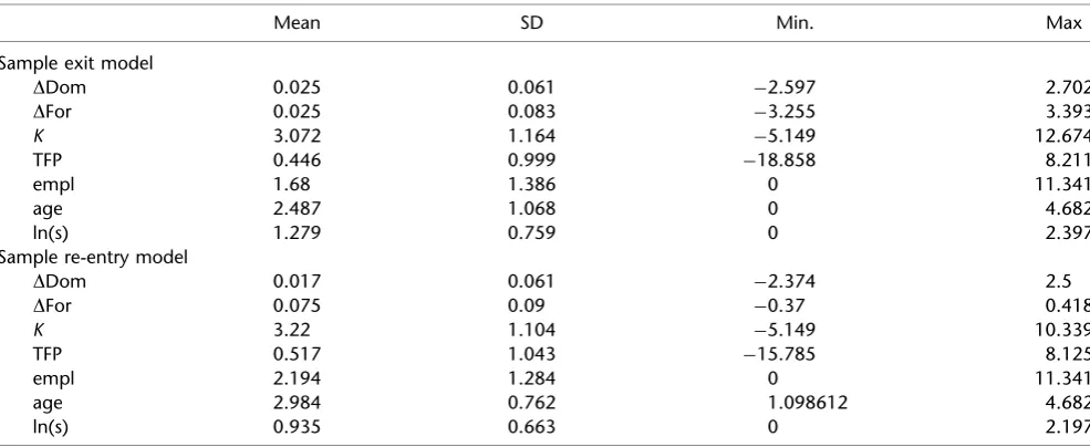 Table A2Summary statistics