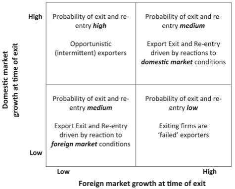 Figure 1Market growth conditions and probability of exportexit and re-entry.