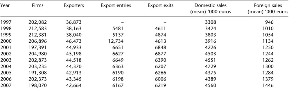 Table 1Composition of dataset by export status