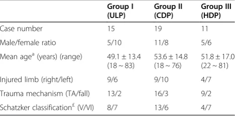 Table 1 Demographic data of the patients withbicondylar tibial plateau fractures (N = 45)