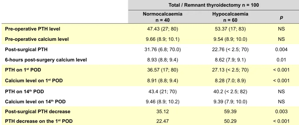 Table 2 - Patients with definitive HPC