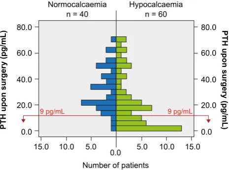 Figure 3 – Distribution of the 100 patients according to PTH level determination obtained upon surgery