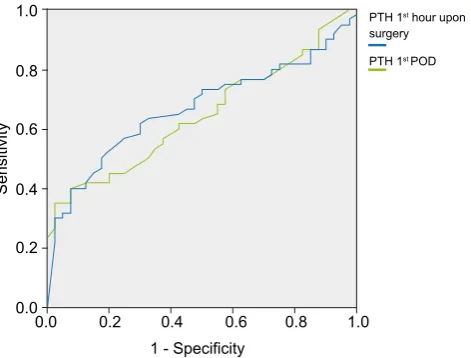 Figure 5 – ROC-curves regarding PTH level decrease after surgery and on the 1st POD