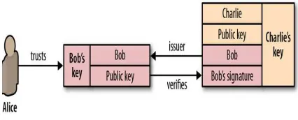 Fig 1. File revoking with signatures in cloud 