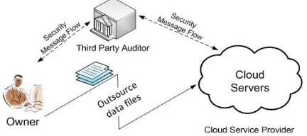 Fig. 2. The system model includes the cloud, the TPA, and users. 