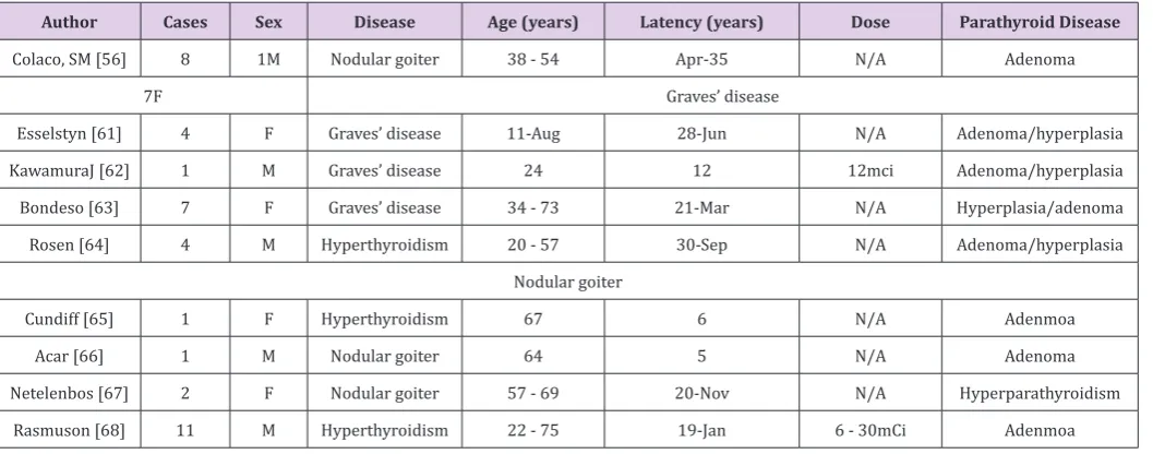 Table 1: The literature reported on patients who developed hyperparathyroidism after RAI treatment.