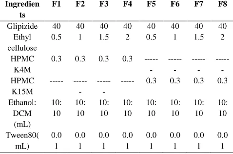 Table 1: Composition of Glipizide Floating microspheres
