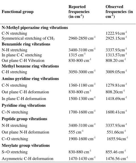 Table 2:  Reported and observed IR frequencies of Glipizide