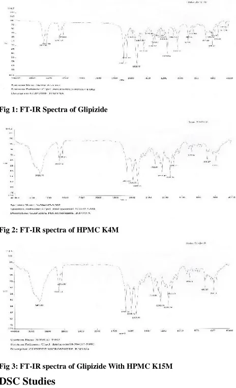 Fig 1: FT-IR Spectra of Glipizide