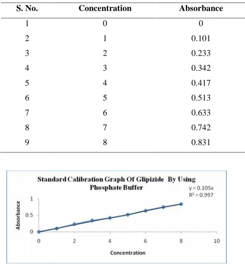 Fig 6: Standard calibration curve of Glipizide in phosphate buffer
