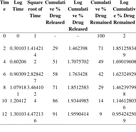 Fig 14: Korsmeyer-Peppas plot by F8 optimized Formulation