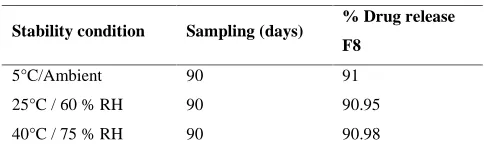 Table 12: In-vitro drug release profile of the Optimized formulation F8