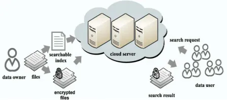 Fig 1. Scenarioo of Retrival of Encrypted Cloud Data 
