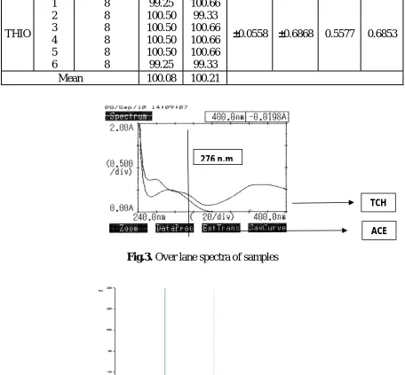 Fig.3. Over lane spectra of samples 
