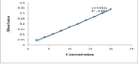 Fig 2: Calibration Curve of Sertraline HCL