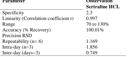 Table 3: Summary of validation parameters for the estimationof   Sertraline HCL by UV-SpectroscopyParameterObservation