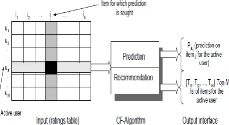 Fig. 1.The Collaborative Filtering process[2] 