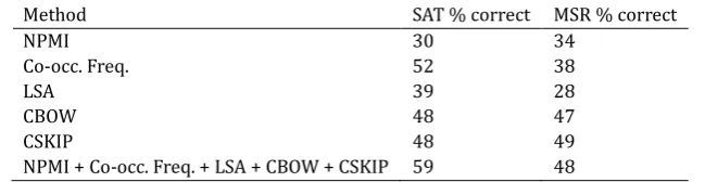 Table 9. Results of Running Methods on the MSR Sentence Completion Questions  