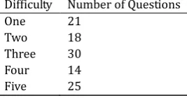 Table 2. Distribution of Difficulty of Questions as Determined by the Collegeboard 