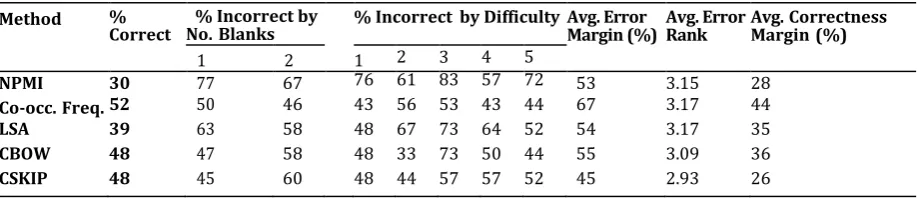 Table 3. Raw Results for Methods 