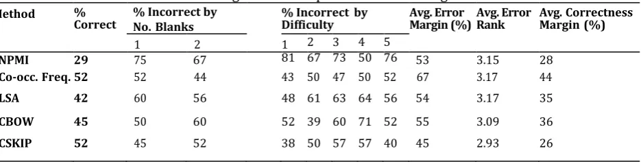 Table 5. Results from Using WordNet Expansion on Low-Usage Answer Choices  