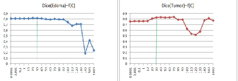 Fig. 2  Dice scores of edema (left) and tumor (right) segmentation for the patient HG0003