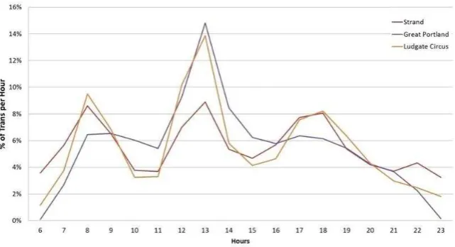 Figure 4 - Transactions by hour of the day (expressed as a proportion of total store transactions) for three Inner London case study stores