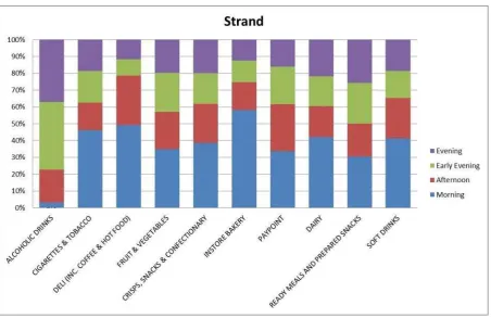 Figure 5 - Proportion of in-store transactions by time of the day for the Strand store (2014)  