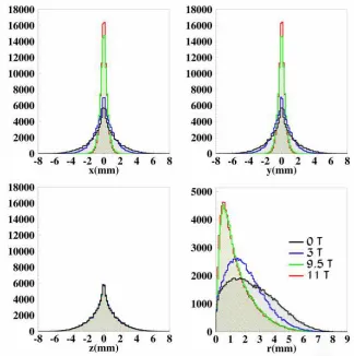 Figure 2: Histograms of the positron range and of the annihilation coordinates for 68Ga in