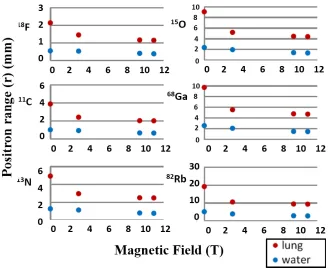 Figure 3: Mean positron range versus magnetic ﬁeld, for all simulated positron emitters, in