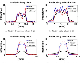 Figure 5: Line proﬁles: blue is the true phantom, black and red are relative to the blurrednon-corrected and corrected phantom respectively