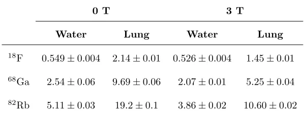 Table 1: Positron mean ranges (mm) for 18F (mean positron energy 250 keV ), 68Ga (mean