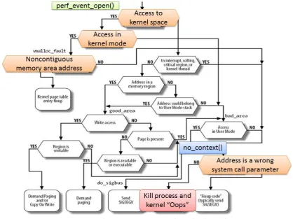 Fig. 1. Trigger the CVE-2013-2094 with read-only patch. 