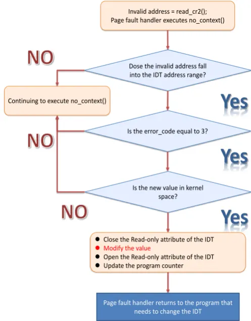Fig. 2. The flowchart of Libra for IDT table. 