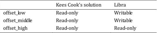 Table 1. Kees Cook’s Solution V.S. Libra 