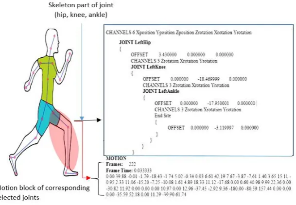 Fig. 2. Example of three joints motion data. 
