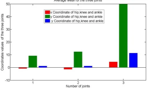 Fig. 7. Average of mean of joints. 