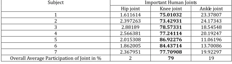Table 3. Joints Utilization in the Motion  