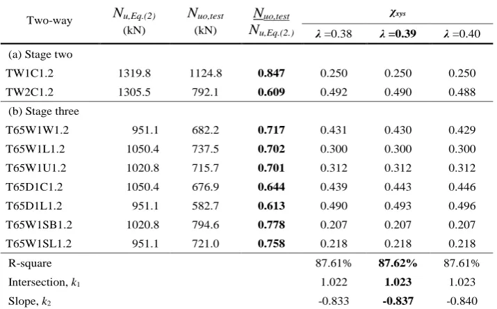 Table 3 Regression analysis to determine λ of two-way walls 