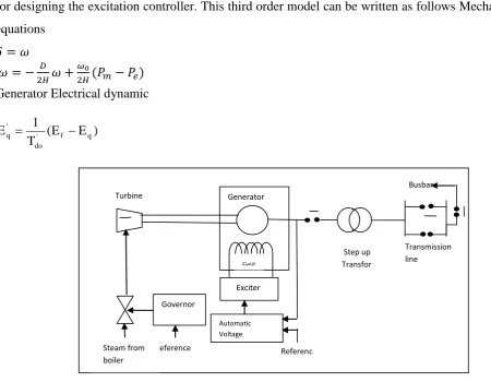 Fig.3 above is used to study the oscillation of the synchronous generator terminal voltage 