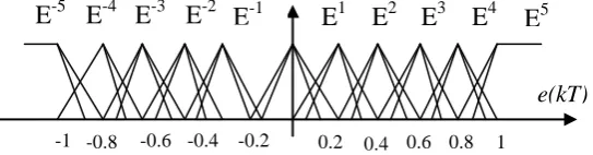 Fig. 5a: Membership functions for input error e(kT)