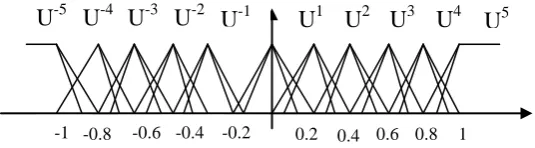 Fig. 5c: Membership functions for output u(kT)